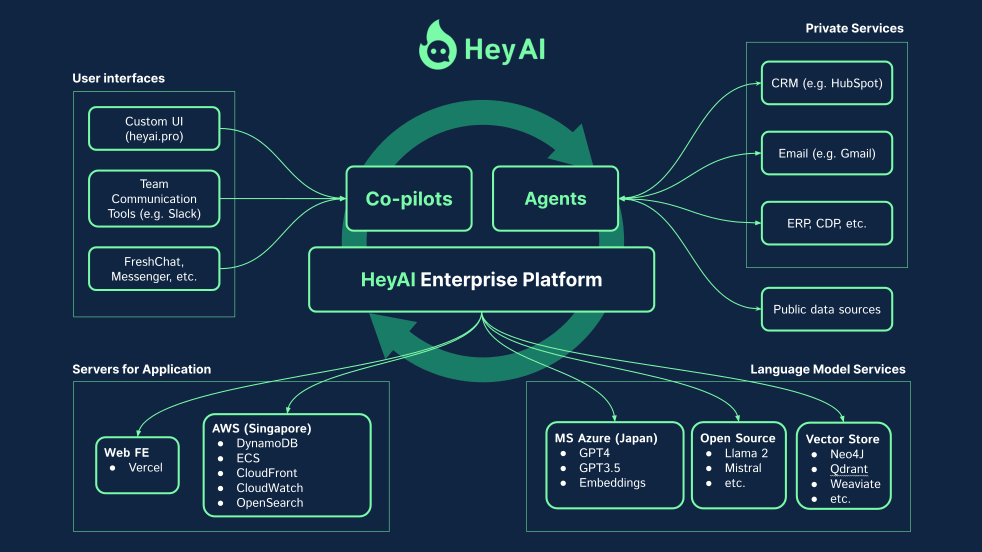 Hey AI System